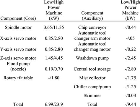 cnc machine amperage|power consumption of medium cnc.